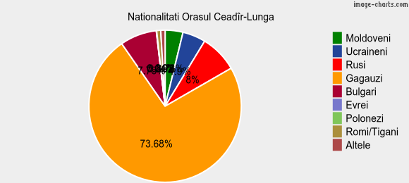 Nationalitati Orasul Ceadîr-Lunga